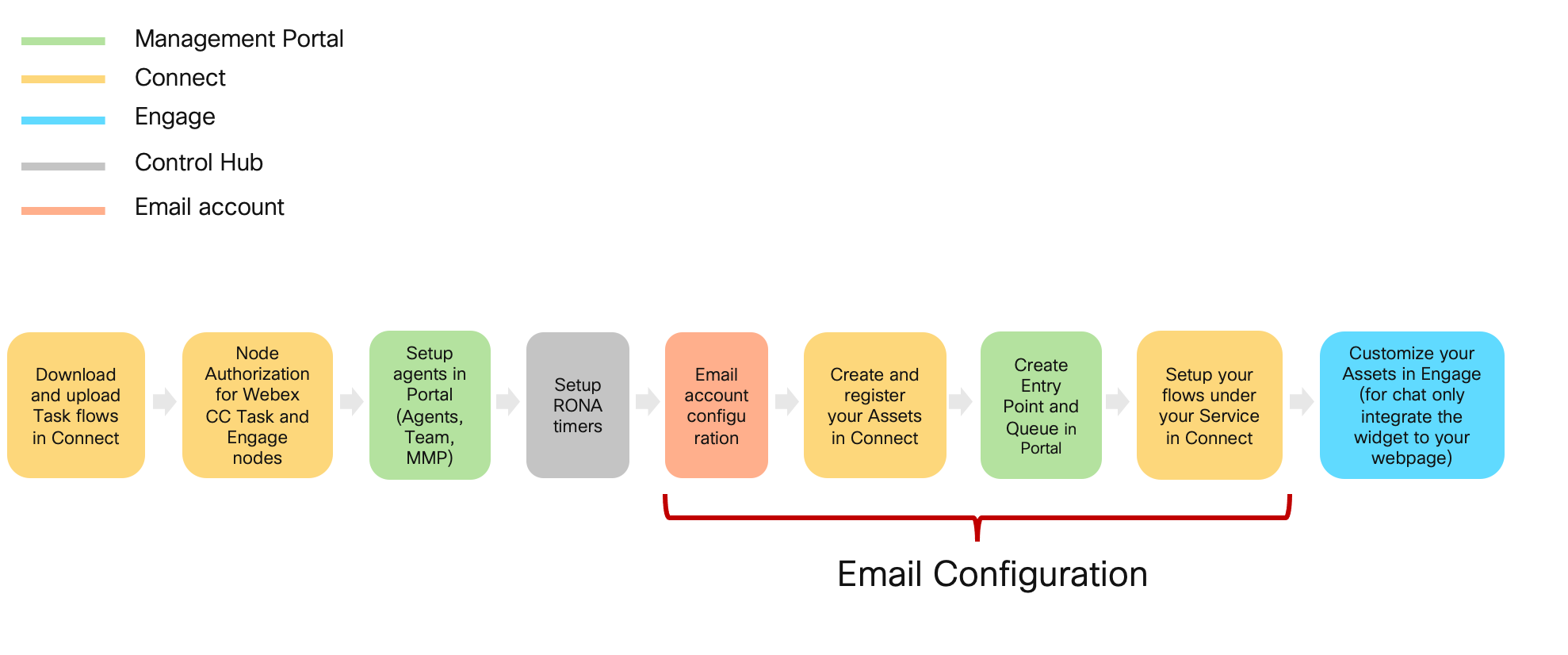 DC_Lab.12.7_Email_ConfigurationOrder